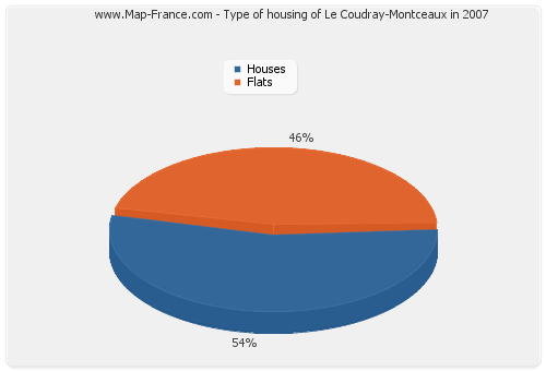 Type of housing of Le Coudray-Montceaux in 2007